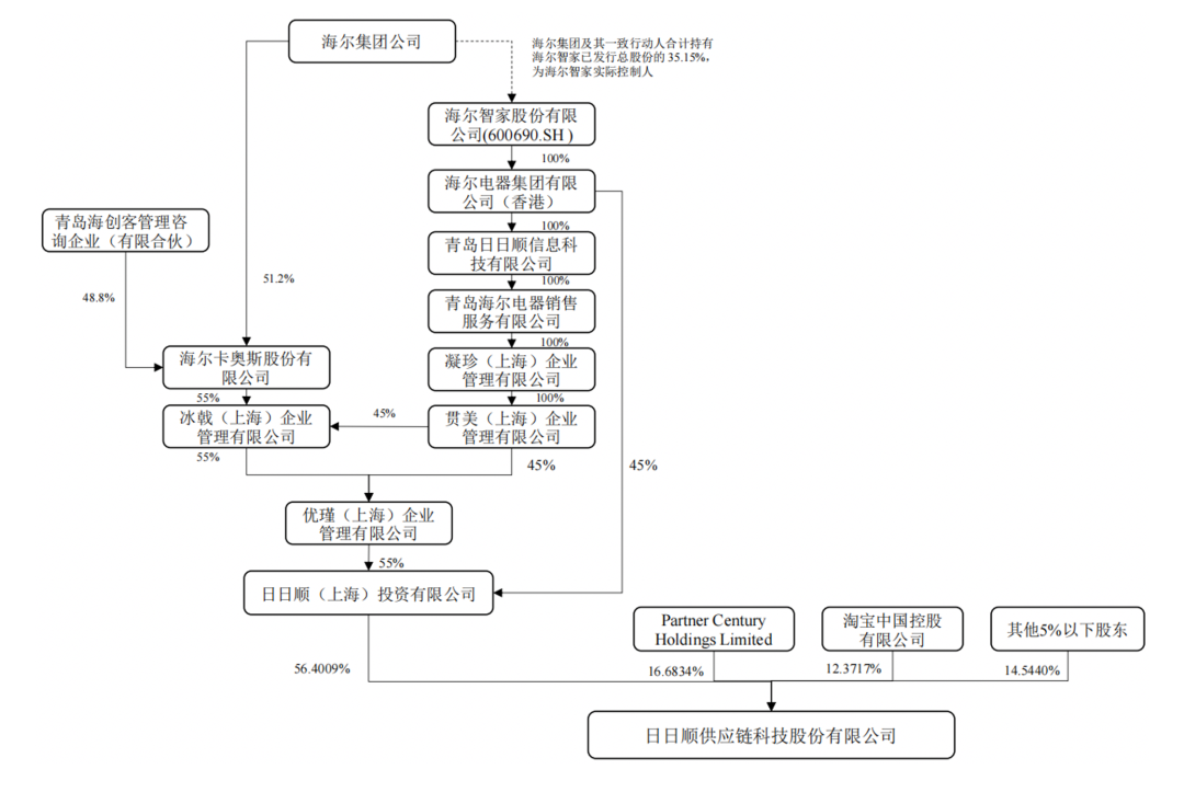 海尔系大军奔赴资本市场，日日顺背靠大树桎梏难除，独立性存疑