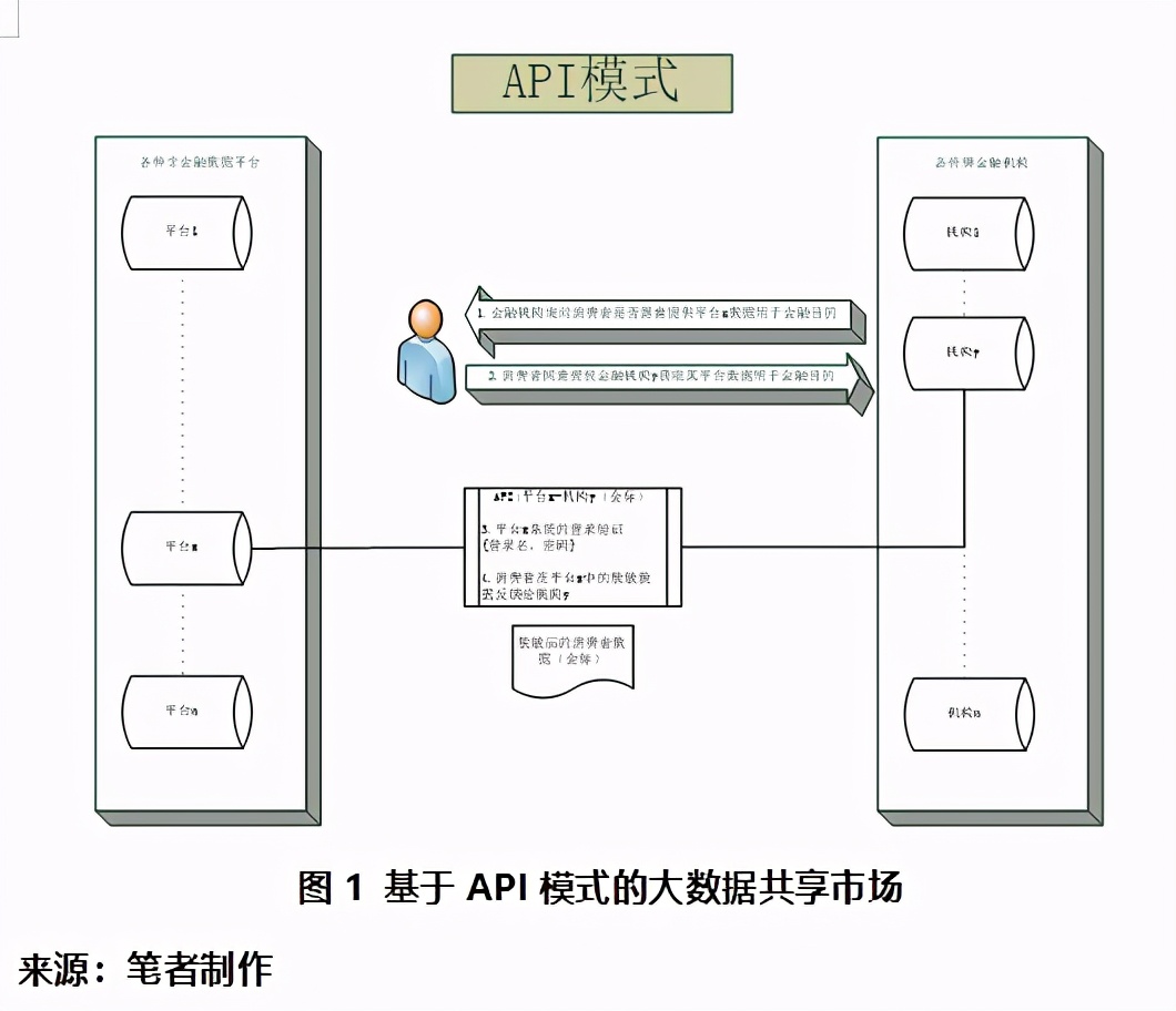 边鹏：面向金融业的平台大数据共享框架研究