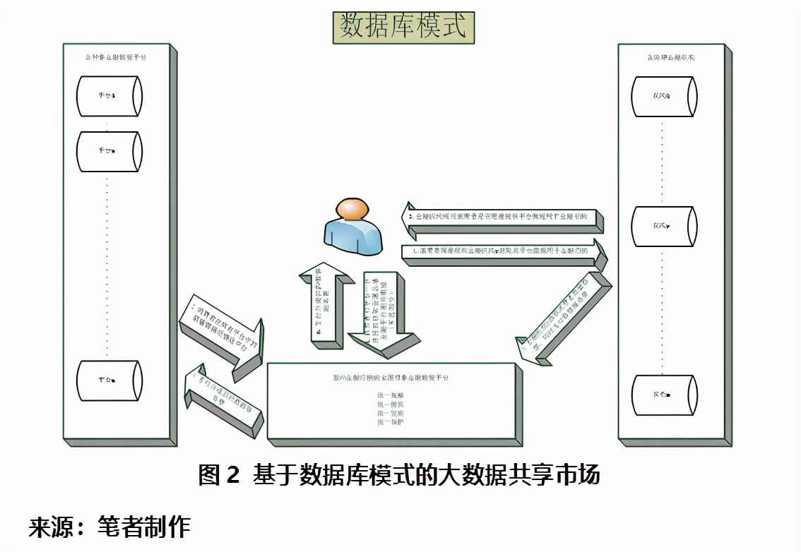 边鹏：面向金融业的平台大数据共享框架研究