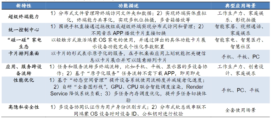 鸿蒙OS2.0新功能描述和典型应用场景 华安证券.png