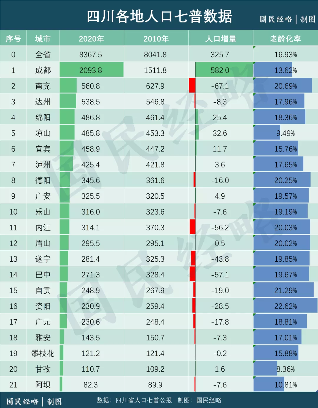 老龄化排行：南通资阳最高，江苏四川辽宁多市入围