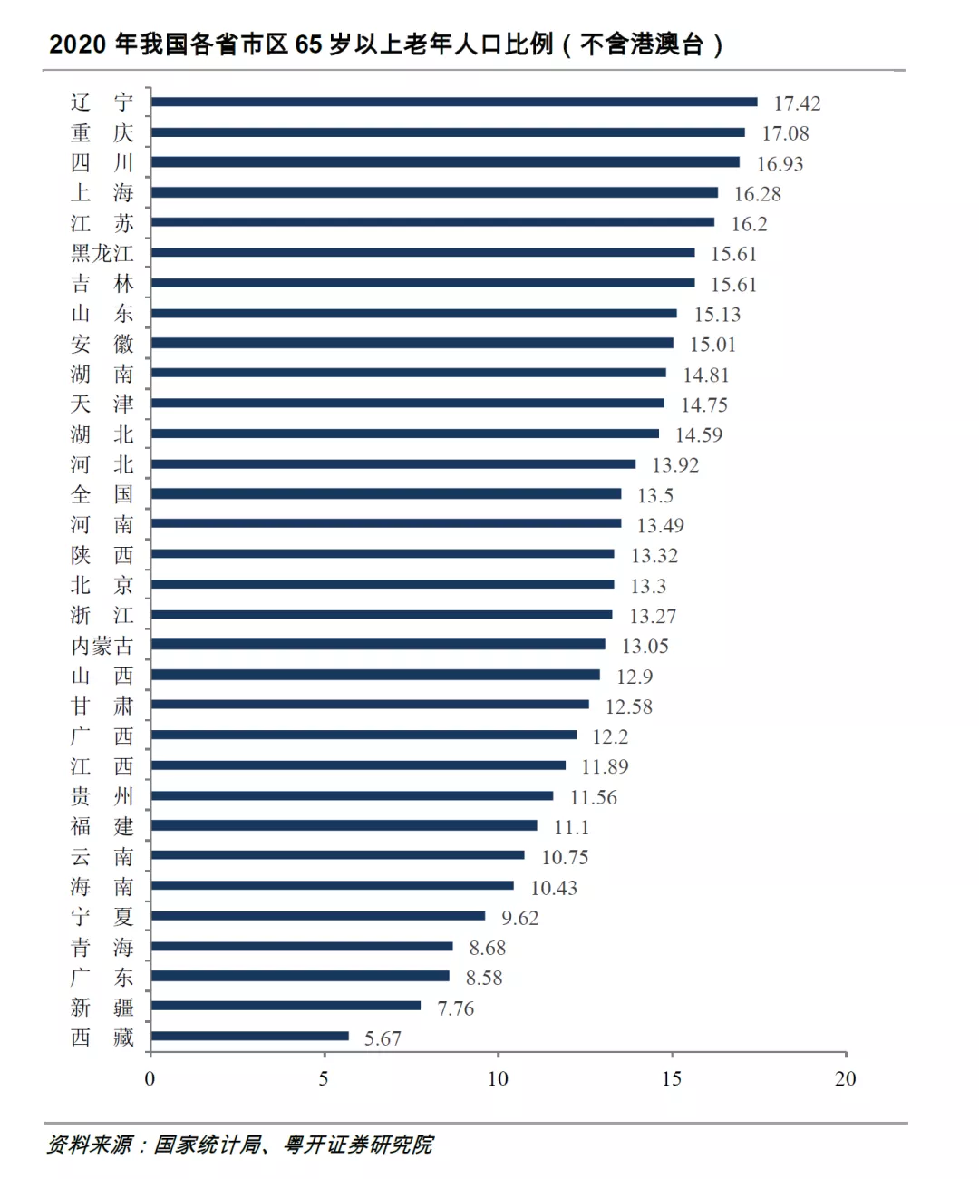 老龄化排行：南通资阳最高，江苏四川辽宁多市入围