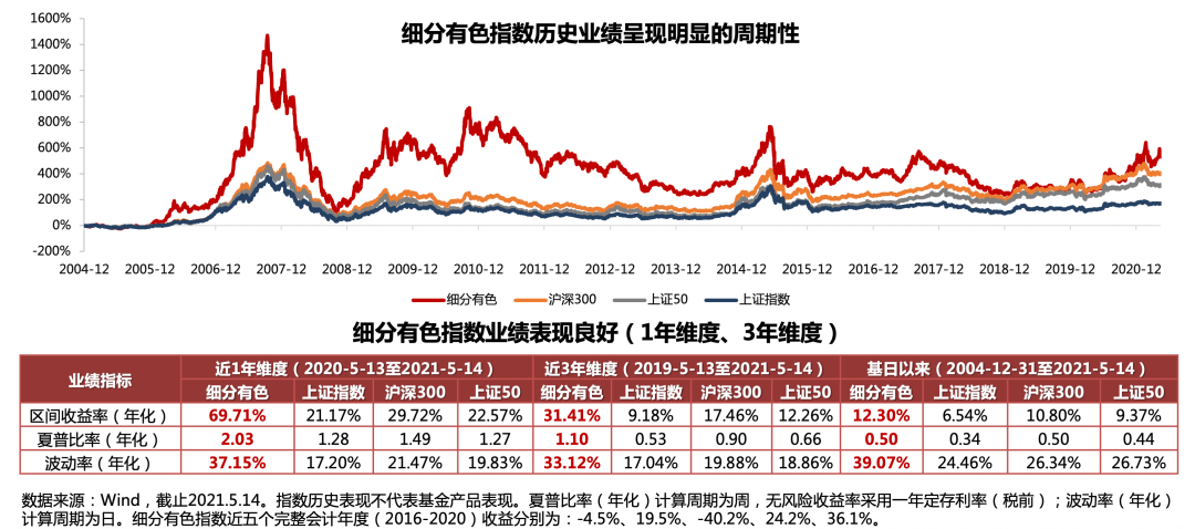 有色金属布局机会显现，有色50ETF可上车吗？