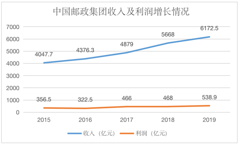 邮政2。 5年全球第一.png