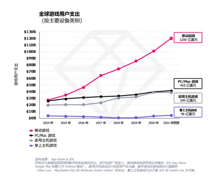 21全球手游 江湖榜 一季度全球前10大高收入移动游戏中国占5席 原神位居第二 21世纪经济报道