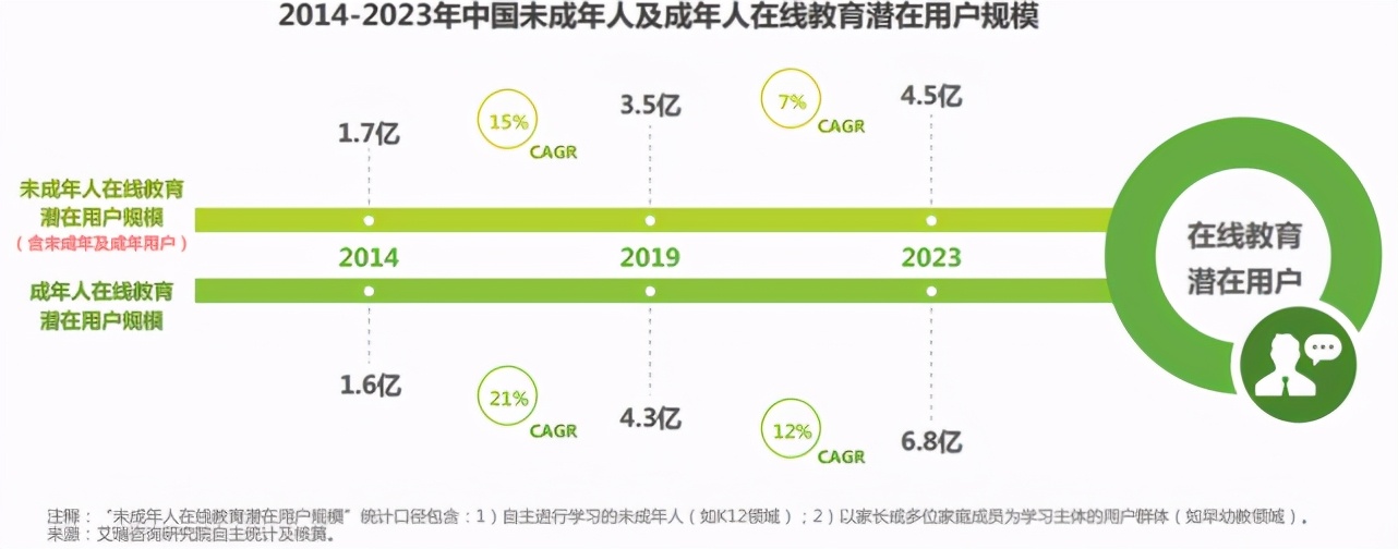 K12教育集体等待“双减”落地,成人教育赛道成无忧之地?