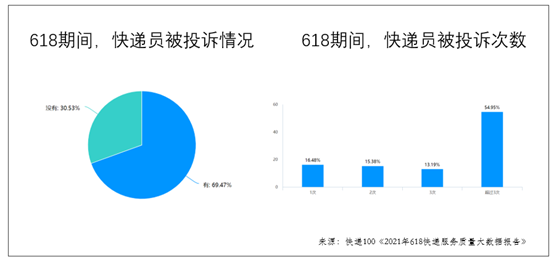 必看!618期间快递投诉量飙升,快递公司服务质量排名出炉