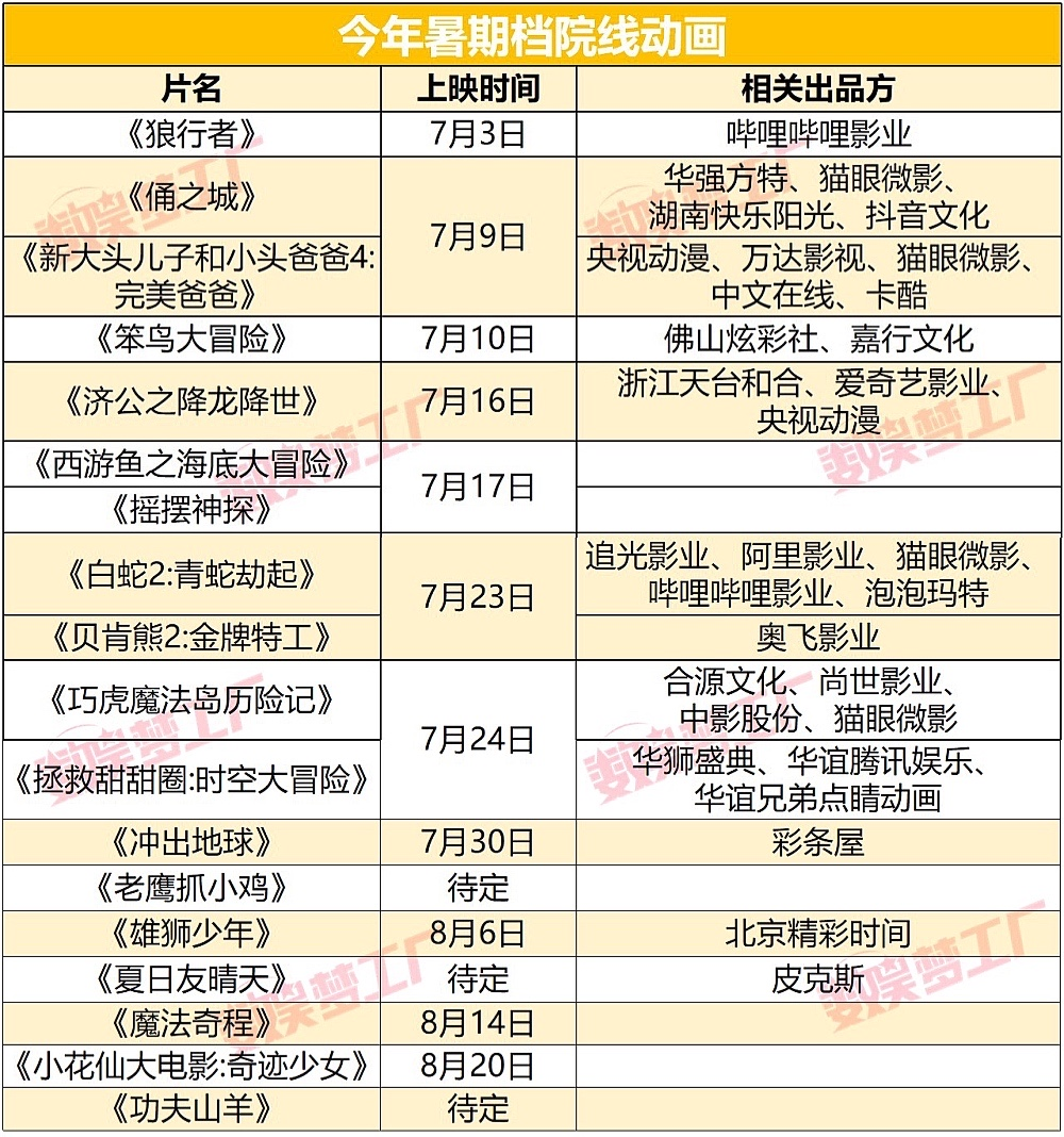 18部扎堆大银幕 暑期档国产动画内卷 21财经