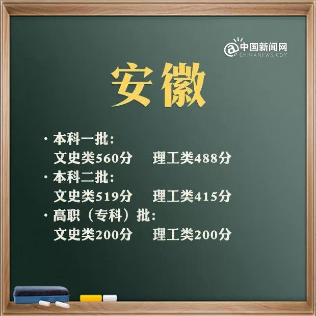 文理科分数线为啥差距这么大 安徽回应 附各地高考分数线汇总 21财经