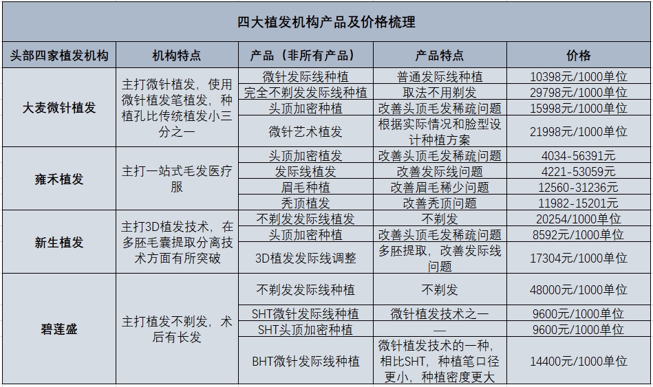 四大植发机构产品信息梳理.png