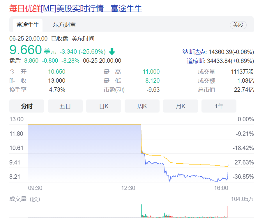 每日优鲜暴跌25%的背后:“前置仓”终究是个伪命题?