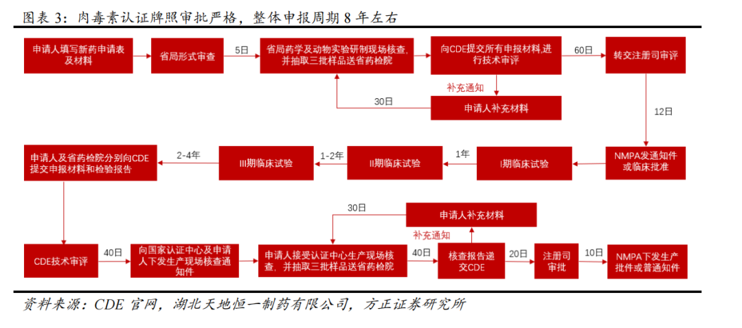 肉毒风起,医美云涌