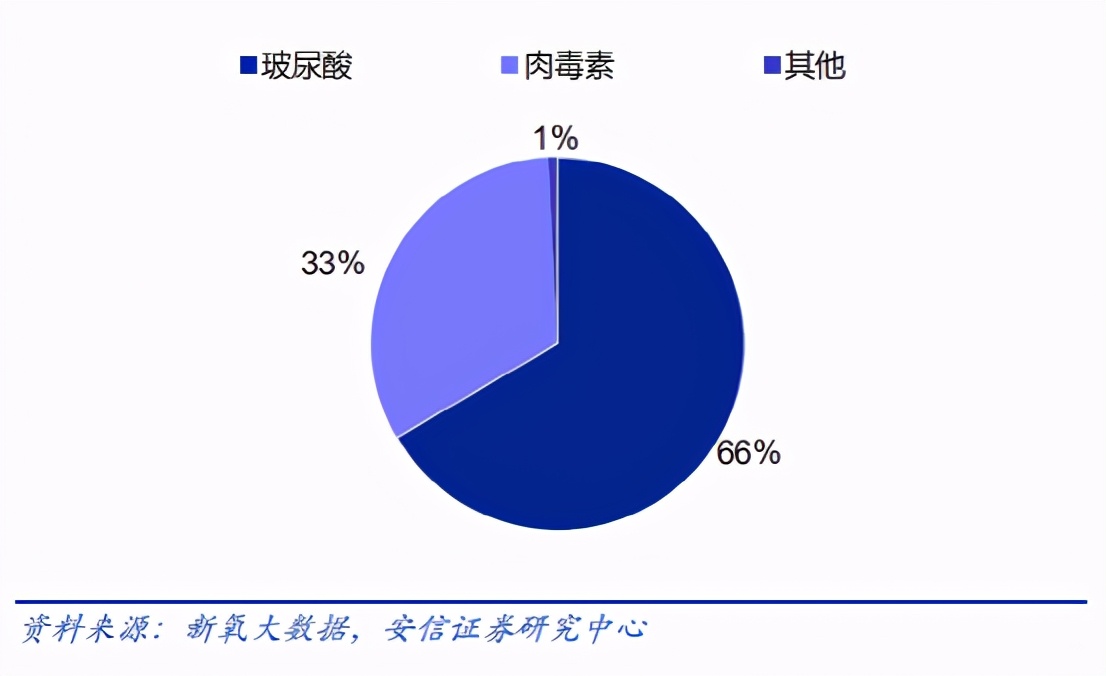 肉毒风起,医美云涌