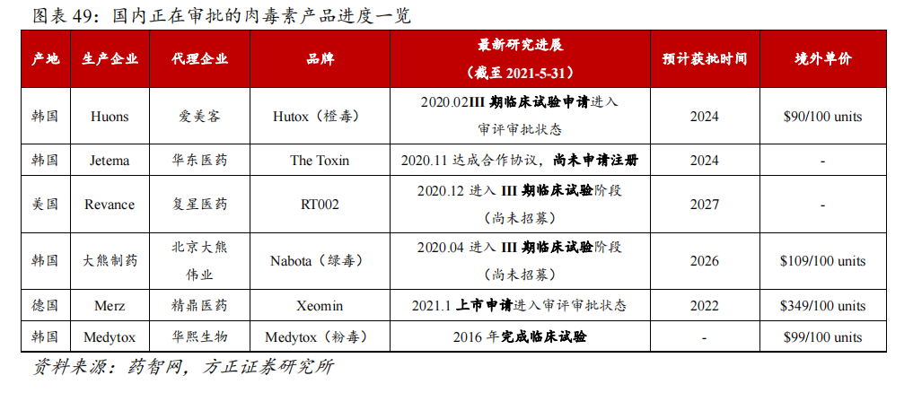 肉毒风起,医美云涌