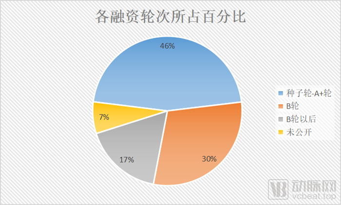融资轮次所占百分比_副本.png