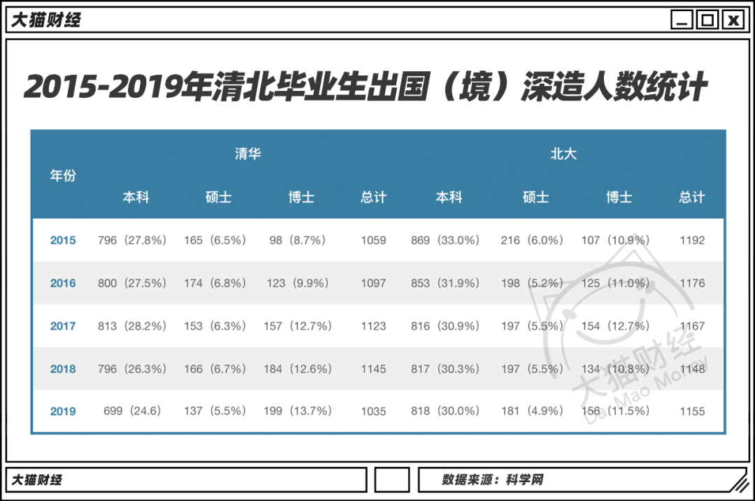 2万清华毕业生留在硅谷？人才流失，到底有多严重