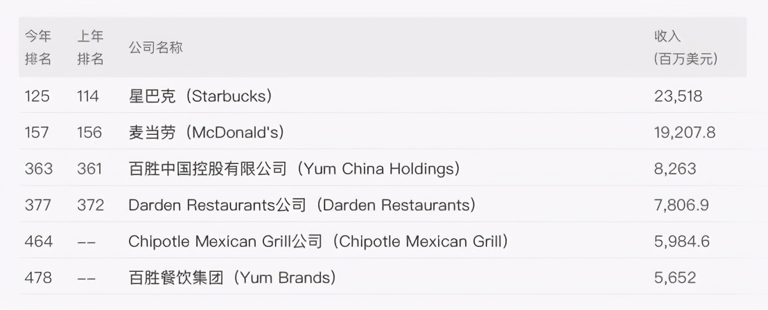 餐饮高管薪酬大比拼:1.37亿年薪竟不是行业最高