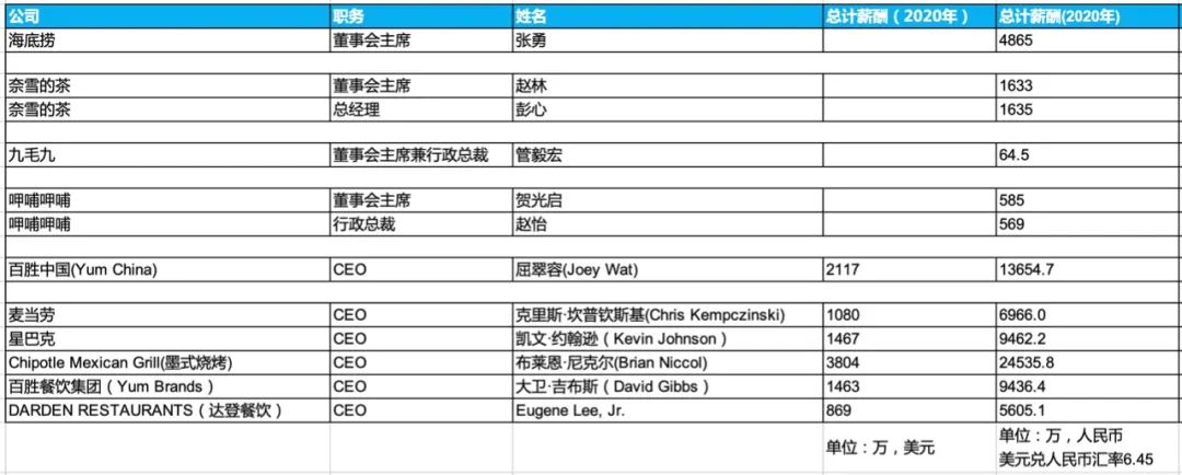 餐饮高管薪酬大比拼:1.37亿年薪竟不是行业最高