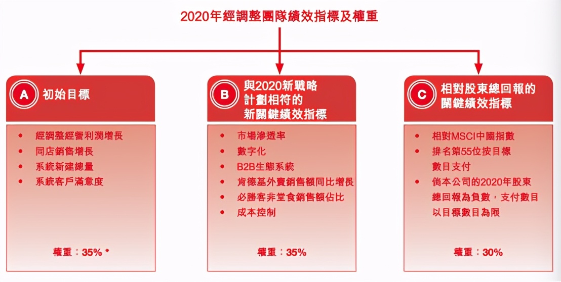 餐饮高管薪酬大比拼:1.37亿年薪竟不是行业最高