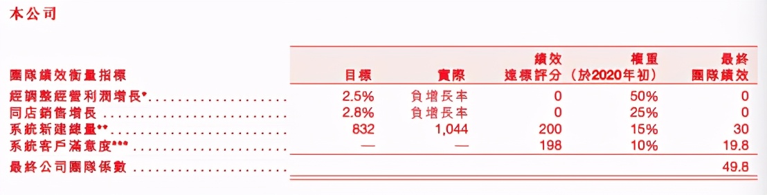 餐饮高管薪酬大比拼:1.37亿年薪竟不是行业最高