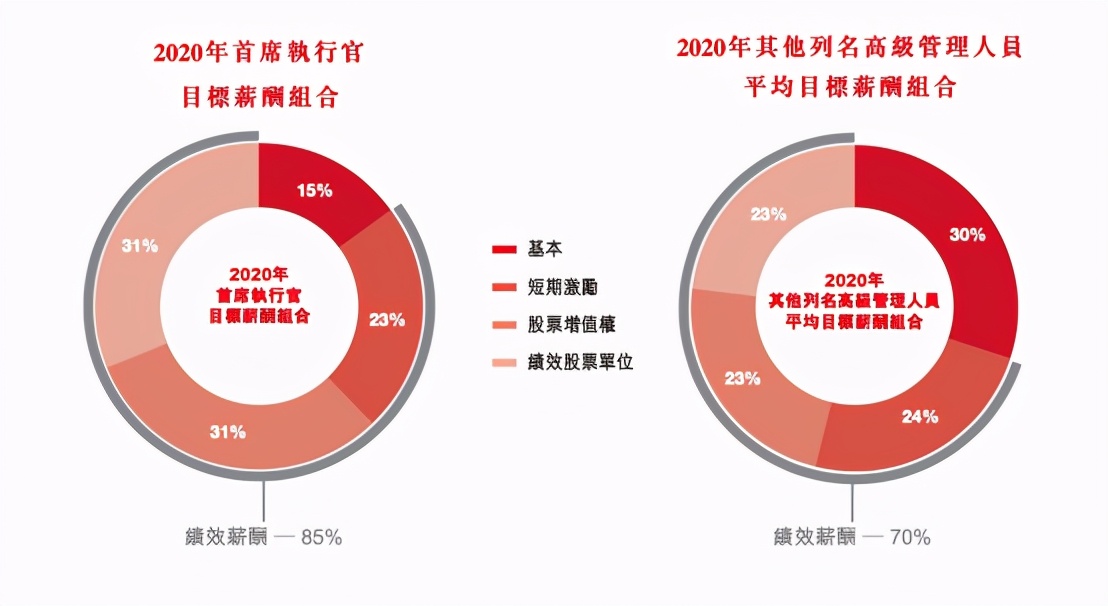 餐饮高管薪酬大比拼:1.37亿年薪竟不是行业最高