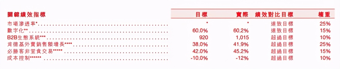 餐饮高管薪酬大比拼:1.37亿年薪竟不是行业最高