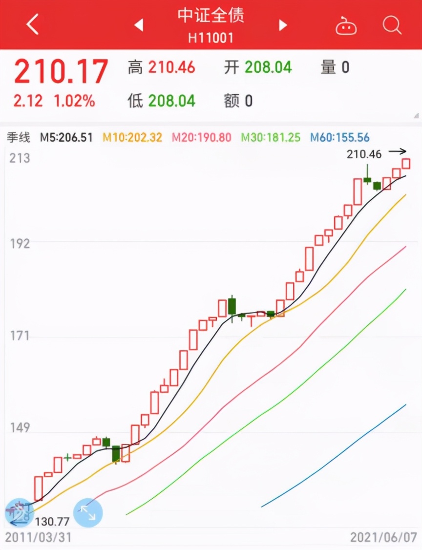 “坐牢十年”，买啥最赚钱？