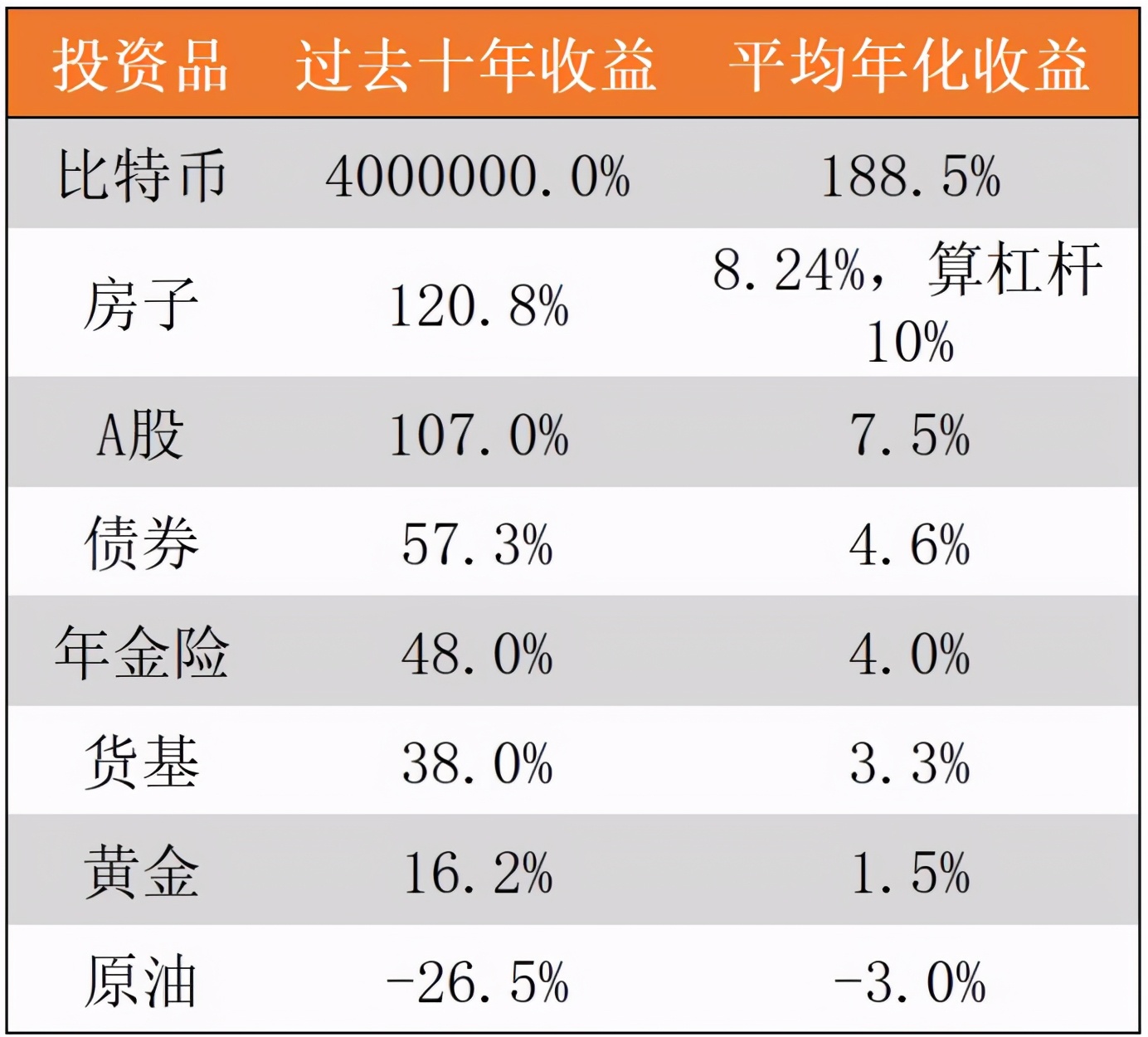 “坐牢十年”，买啥最赚钱？