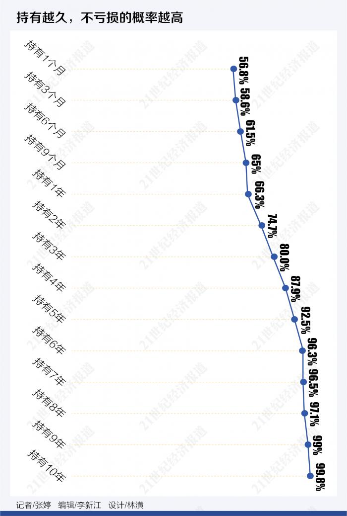 一问 易 答 投资公募基金 持有多久能不亏钱 21财经