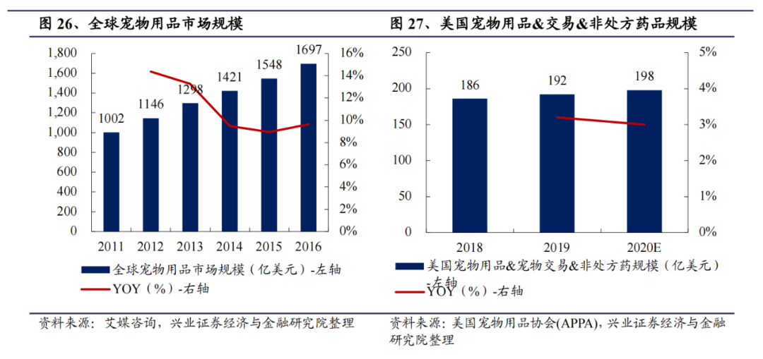 国内宠物用品市场去年达369亿元最大的细分蛋糕是哪个？(图2)