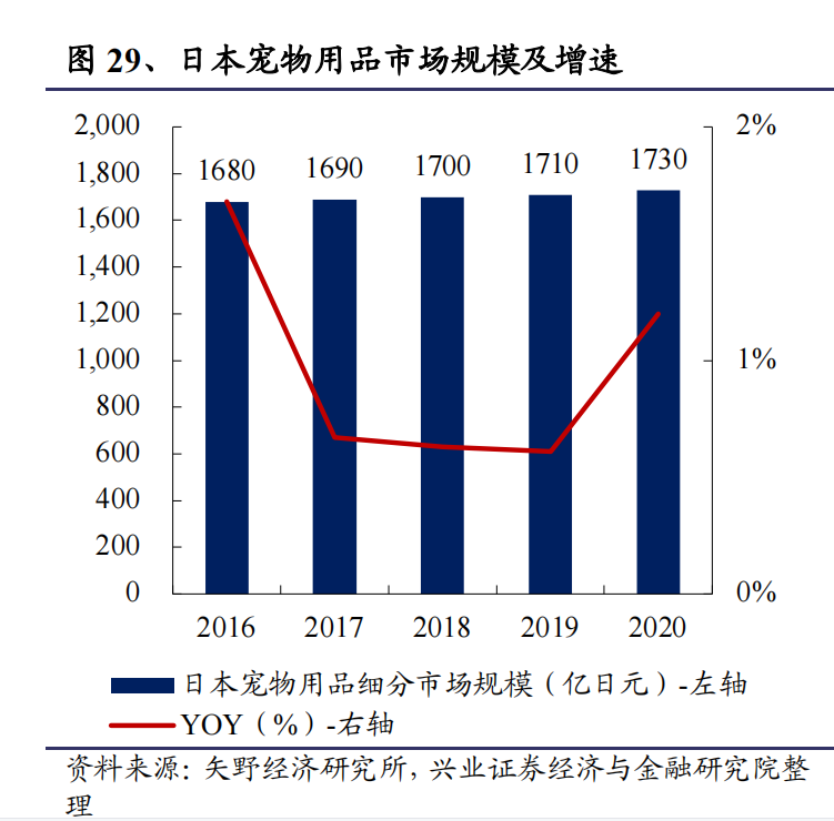 国内宠物用品市场去年达369亿元最大的细分蛋糕是哪个？(图4)