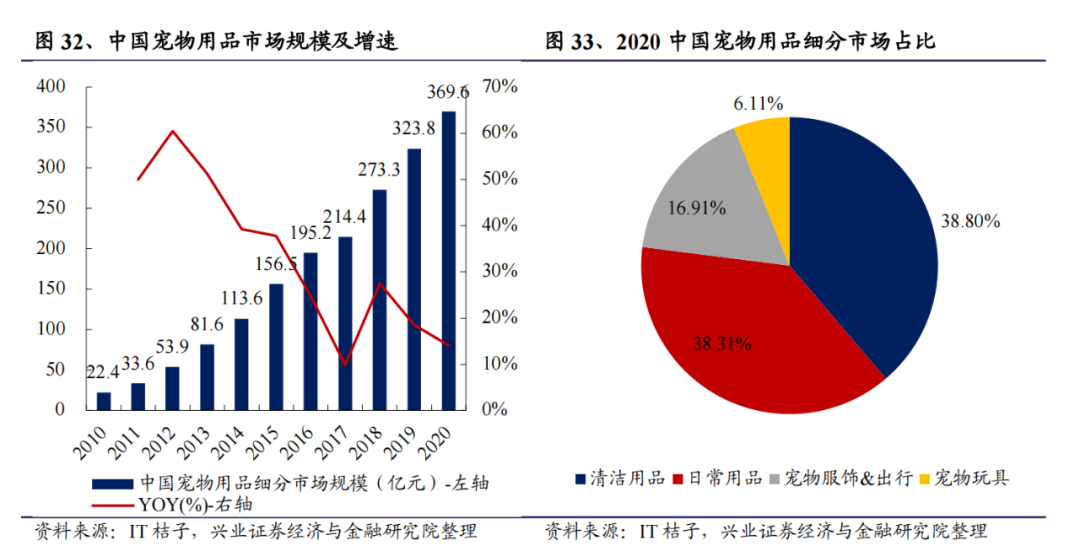 国内宠物用品市场去年达369亿元最大的细分蛋糕是哪个？(图7)