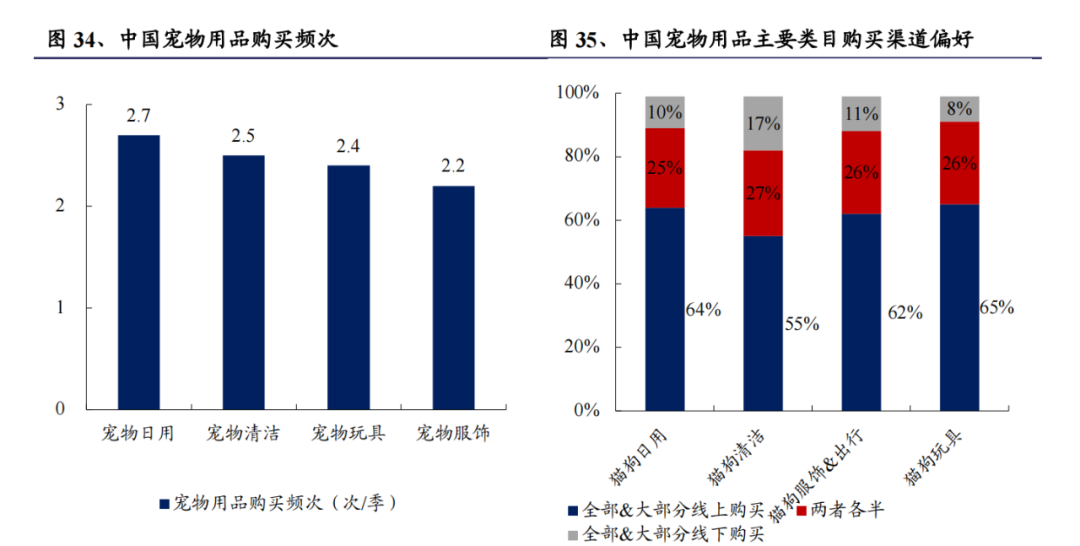 国内宠物用品市场去年达369亿元最大的细分蛋糕是哪个？(图8)