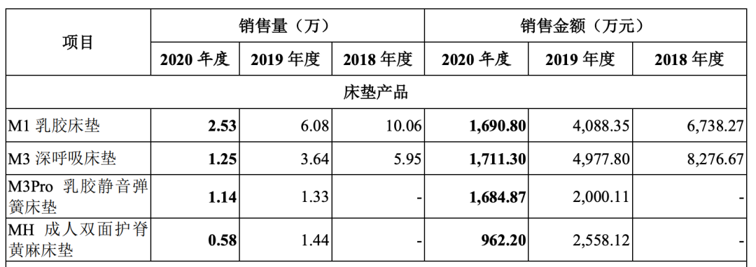 小米京东投资的趣睡科技冲刺IPO，售价高毛利率低，竞争力有点弱