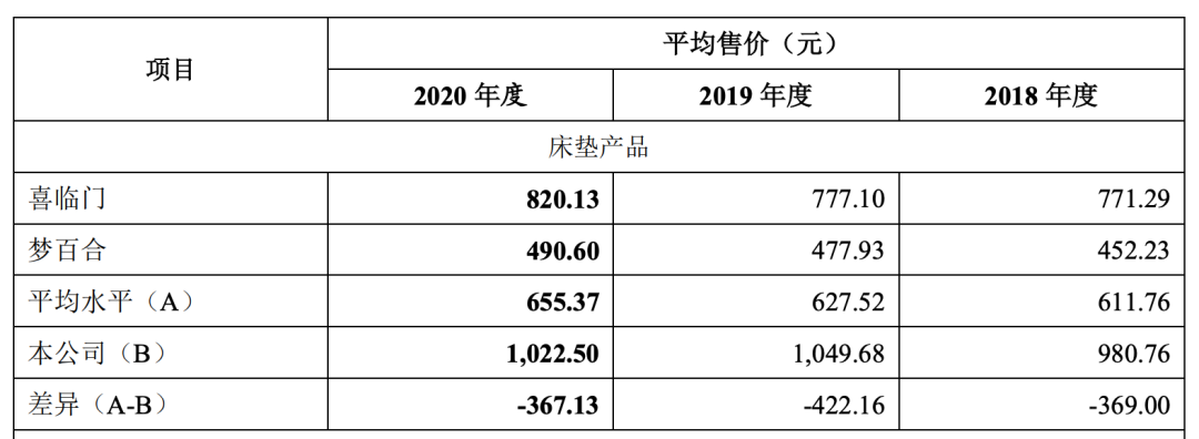 小米京东投资的趣睡科技冲刺IPO，售价高毛利率低，竞争力有点弱