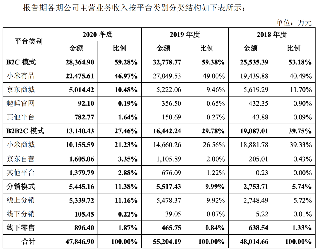 小米京东投资的趣睡科技冲刺IPO，售价高毛利率低，竞争力有点弱