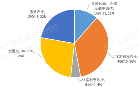 千際投行 資產信息網 wind圖10: 2020福建各類產業佔全省gdp比例2