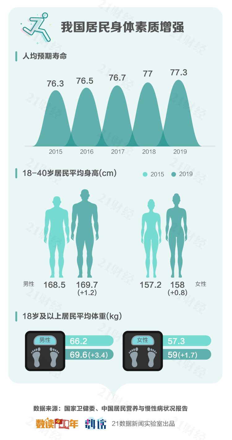 图解国民增强体质之路 全民健身十余载 这些指标居中高收入国家前列 21财经