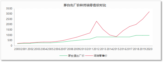 白酒涨价的“秘密”：谁才是厂商的对手盘？