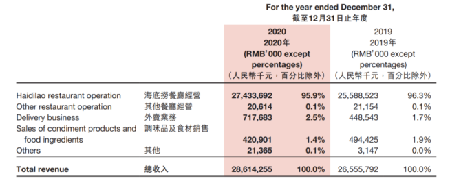 新知达人, 卖奶茶、推快餐，做零食，能不能拯救困境中的火锅店？