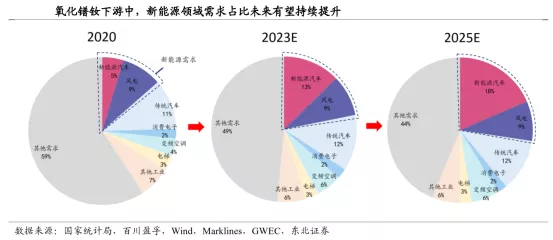新能源汽车来了,有色金属将告别周期属性?