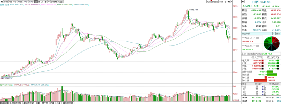 顶流基金经理的调仓“罗生门”，酱香科技凉了？