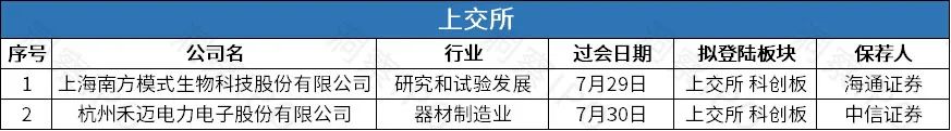 IPO一周回顾：A股13家公司成功上市，港股8家公司递表