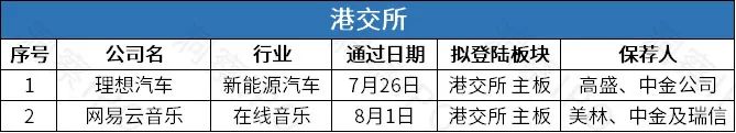 IPO一周回顾：A股13家公司成功上市，港股8家公司递表