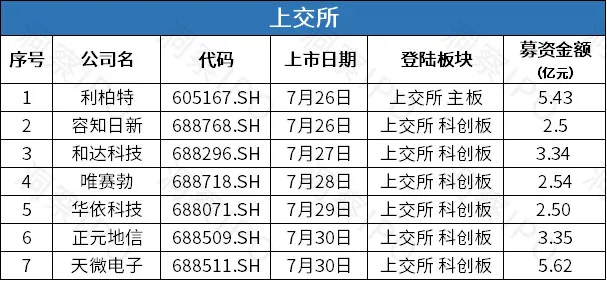 IPO一周回顾：A股13家公司成功上市，港股8家公司递表