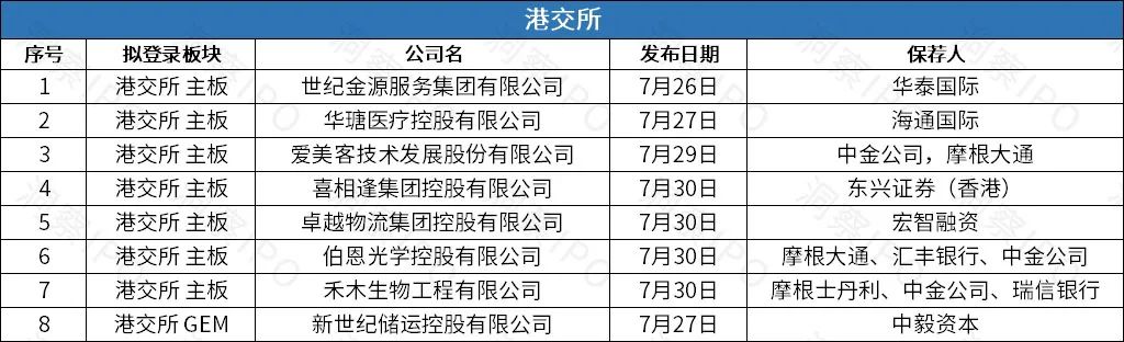 IPO一周回顾：A股13家公司成功上市，港股8家公司递表