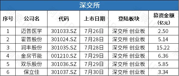 IPO一周回顾：A股13家公司成功上市，港股8家公司递表