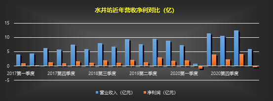 进击的水井坊：业绩“暴雷”下的高端梦