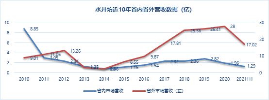 进击的水井坊：业绩“暴雷”下的高端梦