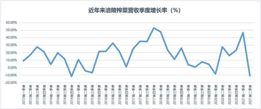 消费股的破灭,从一盘榨菜开始